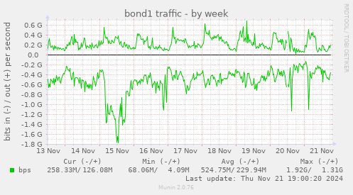 bond1 traffic