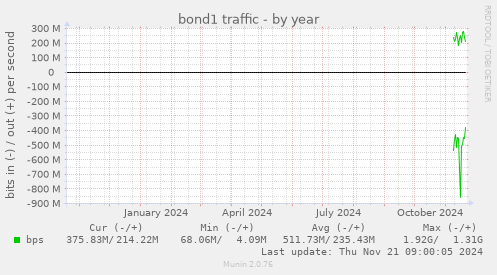 bond1 traffic