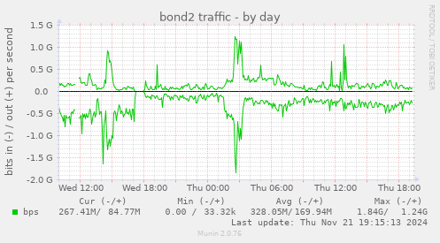 bond2 traffic