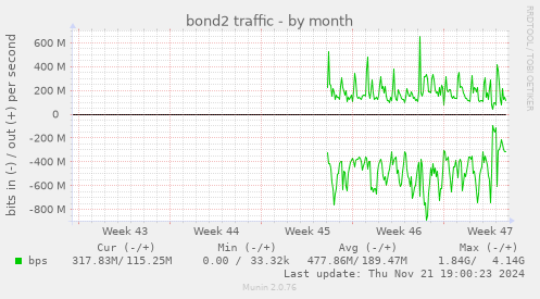 bond2 traffic