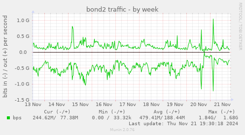 bond2 traffic