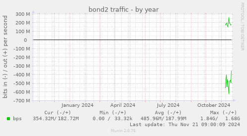 bond2 traffic