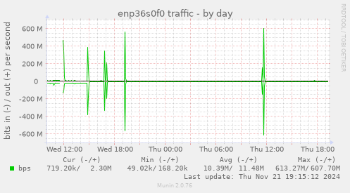 enp36s0f0 traffic