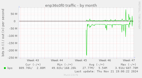 enp36s0f0 traffic