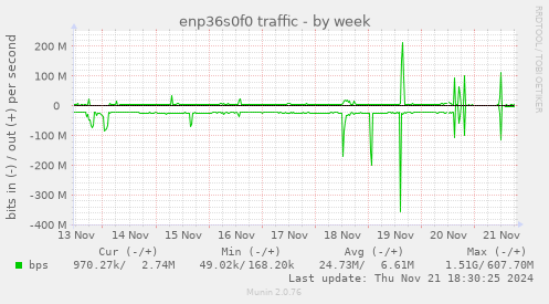 enp36s0f0 traffic