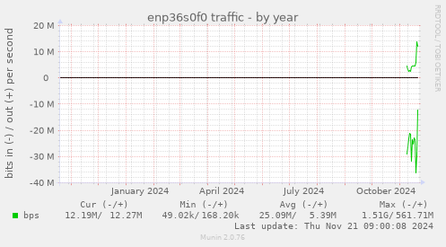 enp36s0f0 traffic