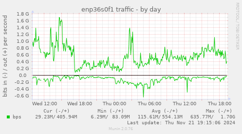 enp36s0f1 traffic