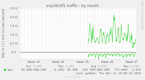 enp36s0f1 traffic