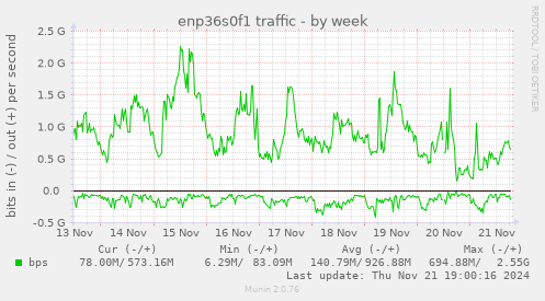 enp36s0f1 traffic