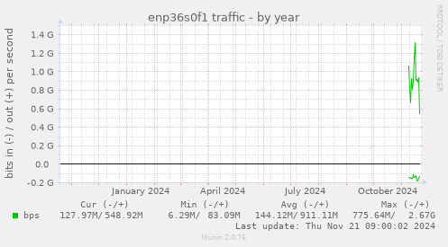 enp36s0f1 traffic