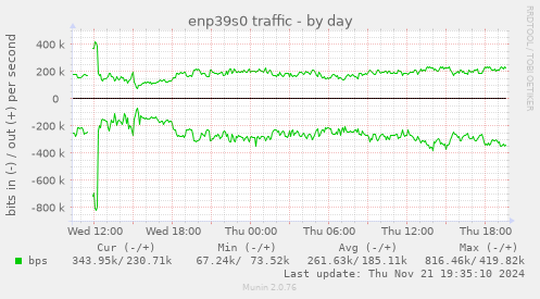 enp39s0 traffic