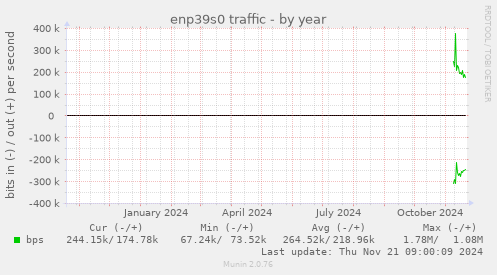 enp39s0 traffic