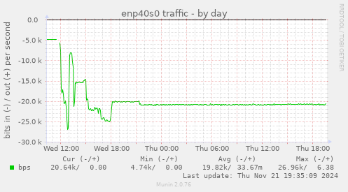 enp40s0 traffic