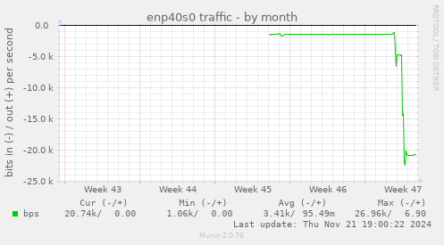 enp40s0 traffic