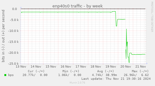 enp40s0 traffic