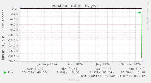 enp40s0 traffic