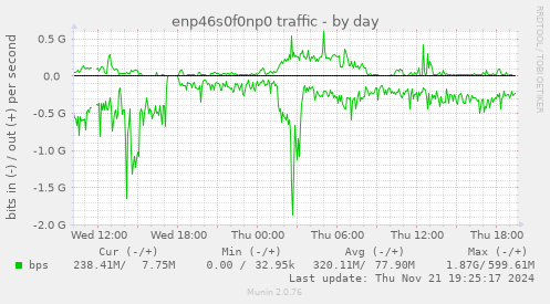 enp46s0f0np0 traffic