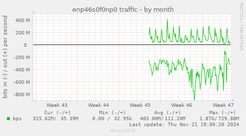 enp46s0f0np0 traffic