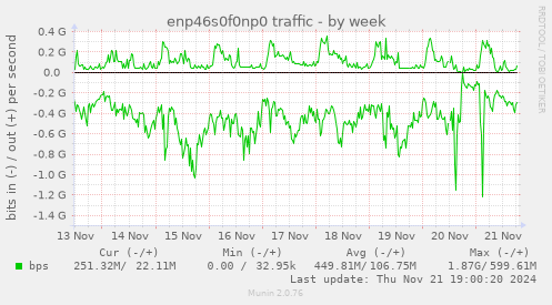 enp46s0f0np0 traffic