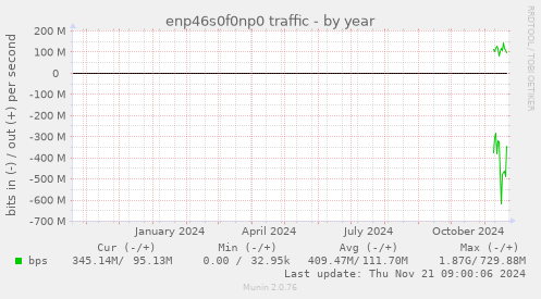 enp46s0f0np0 traffic