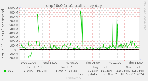 enp46s0f1np1 traffic