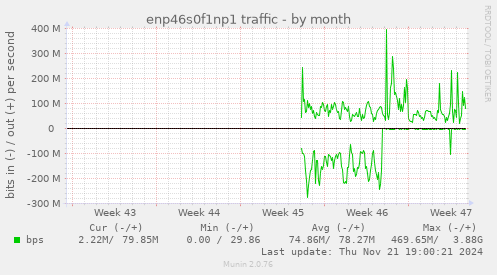 enp46s0f1np1 traffic