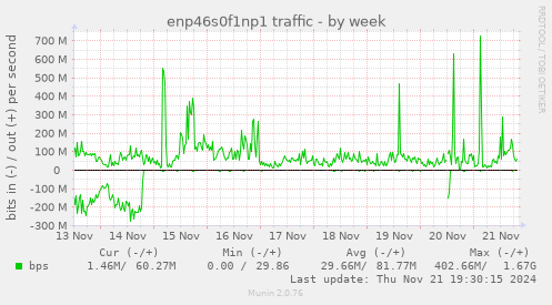 enp46s0f1np1 traffic