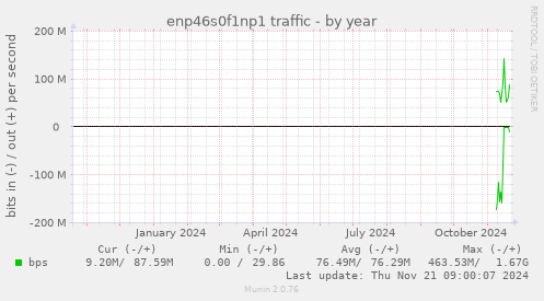 enp46s0f1np1 traffic