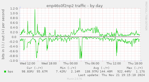 enp46s0f2np2 traffic