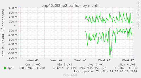 enp46s0f2np2 traffic