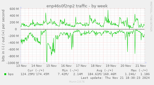 enp46s0f2np2 traffic