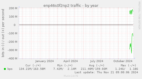 enp46s0f2np2 traffic