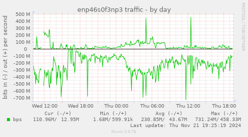 enp46s0f3np3 traffic