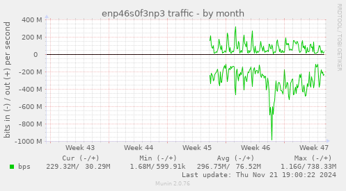 enp46s0f3np3 traffic