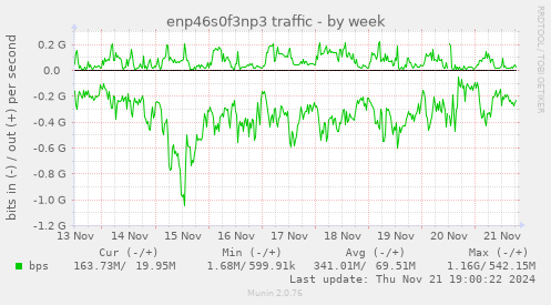 enp46s0f3np3 traffic