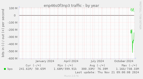 enp46s0f3np3 traffic