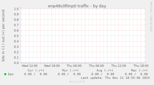 enp48s0f0np0 traffic