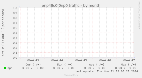 enp48s0f0np0 traffic