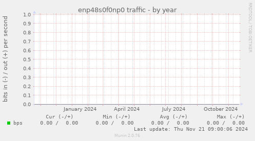 enp48s0f0np0 traffic