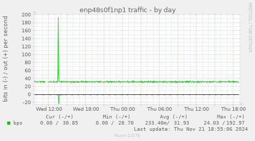 enp48s0f1np1 traffic