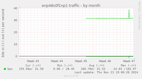 enp48s0f1np1 traffic