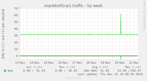 enp48s0f1np1 traffic