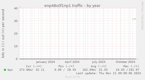 enp48s0f1np1 traffic