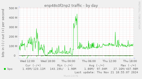 enp48s0f2np2 traffic