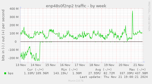 enp48s0f2np2 traffic