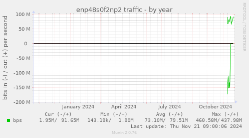 enp48s0f2np2 traffic