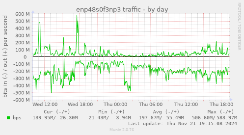 enp48s0f3np3 traffic