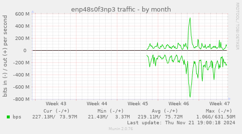 enp48s0f3np3 traffic