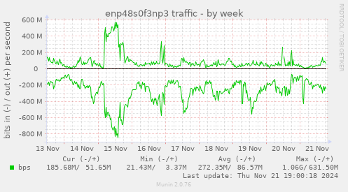 enp48s0f3np3 traffic