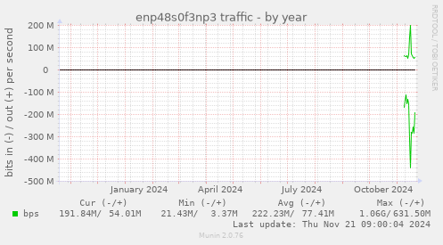 enp48s0f3np3 traffic